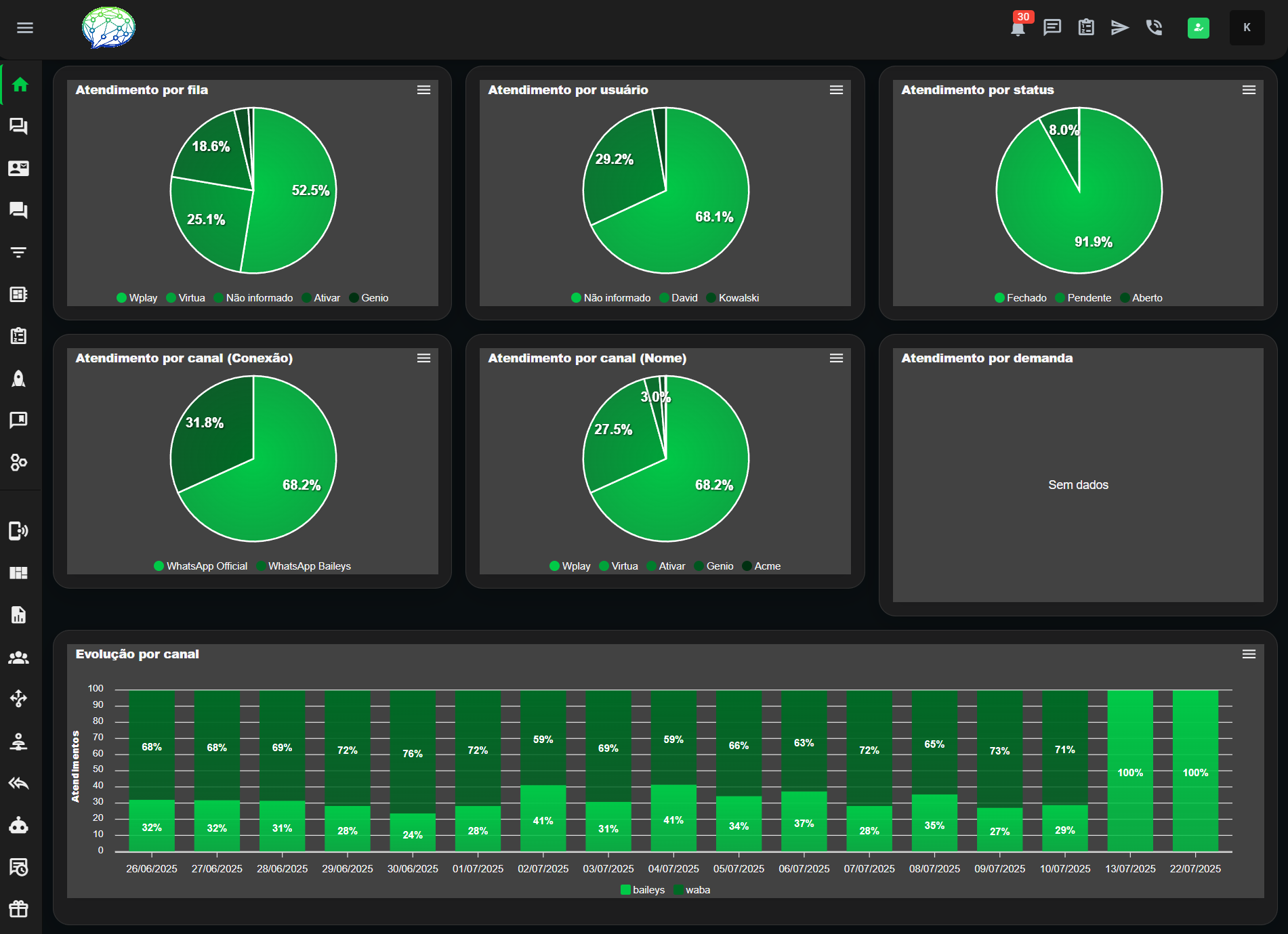 Dashboard do ZapGenial